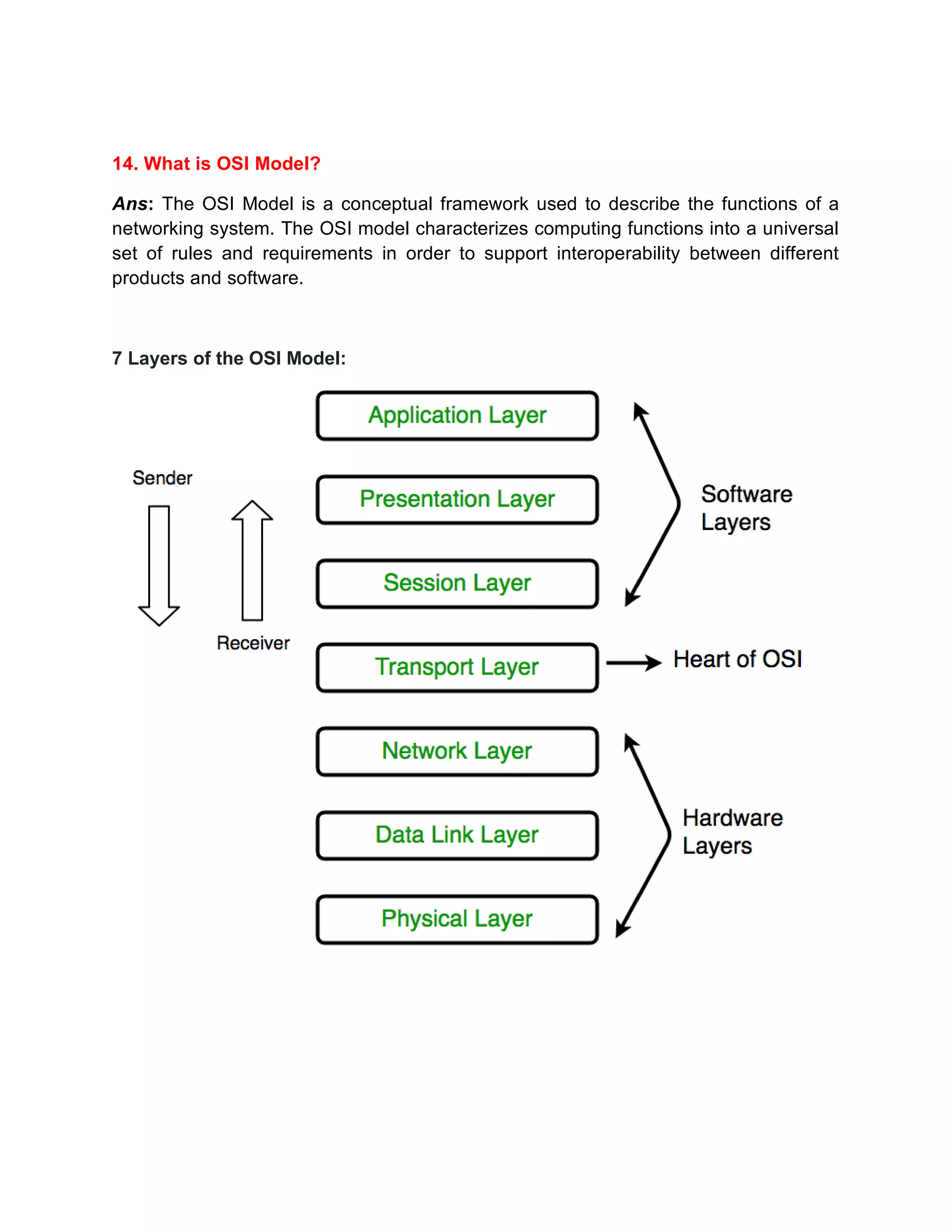 14. What is OSI Model?
Ans: The OSI Model is a conceptual framework used to describe the functions of a
networking system. The OSI model characterizes computing functions into a universal
set of rules and requirements in order to support interoperability between different
products and software.
7 Layers of the OSI Model:
 