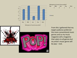 What genre of music do you prefer?
 4                                                      Rap       R&B       Jazz       Pop       Rock
                                                                3         4          1       4          3
3.5
 3
2.5
 2
1.5                                                       Series1
 1
0.5
 0
      Rap       R&B        Jazz       Pop        Rock

            What genre of music do you prefer?

                                                           From this I gathered that my
                                                           target audience preferred
                                                           the more conventional music
                                                           genres and so my music
                                                           magazine will a magazine
                                                           that caters to all genres but
                                                           my artist’s music genre will
                                                           be pop – rock.
 