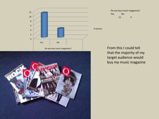 Do you buy music magazines?
12
                                                     Yes       No
10                                                          11         4
 8

 6
                                         Series1
 4

 2

 0
     Yes               No

           Do you buy music magazines?             From this I could tell
                                                   that the majority of my
                                                   target audience would
                                                   buy my music magazine
 