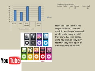 How do you consume music?
16                                                               Youtube Radio      Music channels   Ipod or Mp3
14                                                                      11        9        15                15
12
10
 8
 6
                                                     Series1
 4
 2
 0
     Youtube   Radio    Music              Ipod or
                       channels              Mp3               From this I can tell that my
               How do you consume music?                       target audience consumes
                                                               music in a variety of ways and
                                                               would relate to my artist if
                                                               they started of their career
                                                               using YouTube, as they may
                                                               feel that they were apart of
                                                               their discovery as an artist.
 