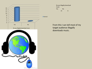 Do you illegally download
                                                    music
16
                                                    Yes        No
14
                                                            15          0
12
10
 8
 6                                     Series1
 4
 2
 0
      Yes                      No                From this I can tell most of my
     Do you illegally download music             target audience illegally
                                                 downloads music.
 