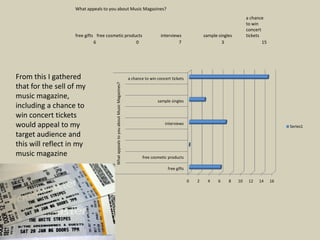 What appeals to you about Music Magazines?
                                                                                                                                                     a chance
                                                                                                                                                     to win
                                                                                                                                                     concert
                   free gifts free cosmetic products                                                  interviews               sample singles        tickets
                             6                   0                                                             7                        3                    15




From this I gathered                                                                a chance to win concert tickets




                                       What appeals to you about Music Magazines?
that for the sell of my
music magazine,
                                                                                                    sample singles
including a chance to
win concert tickets
would appeal to my                                                                                      interviews
                                                                                                                                                                       Series1

target audience and
this will reflect in my
music magazine                                                                              free cosmetic products

                                                                                                          free gifts

                                                                                                                       0   2     4    6    8    10    12   14     16
 