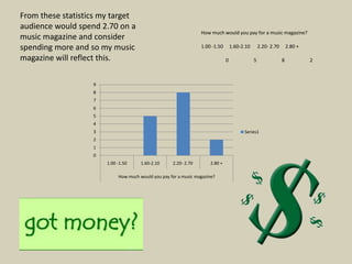 From these statistics my target
audience would spend 2.70 on a
                                                                 How much would you pay for a music magazine?
music magazine and consider
spending more and so my music                                    1.00 -1.50       1.60-2.10       2.20- 2.70       2.80 +

magazine will reflect this.                                                   0               5                8            2



                   9
                   8
                   7
                   6
                   5
                   4
                   3                                                                    Series1
                   2
                   1
                   0
                       1.00 -1.50     1.60-2.10     2.20- 2.70       2.80 +

                            How much would you pay for a music magazine?
 