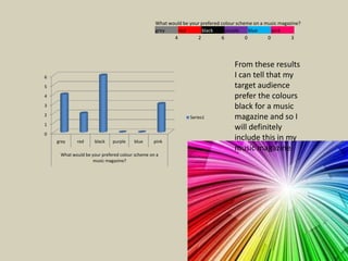 What would be your prefered colour scheme on a music magazine?
                                                 grey     red       black      purple     blue     pink
                                                        4         2          6          0        0         3




                                                                                  From these results
6                                                                                 I can tell that my
5                                                                                 target audience
4                                                                                 prefer the colours
3                                                                                 black for a music
2                                                              Series1            magazine and so I
1
                                                                                  will definitely
0
    grey    red      black   purple    blue     pink
                                                                                  include this in my
                                                                                  music magazine.
     What would be your prefered colour scheme on a
                   music magazine?
 
