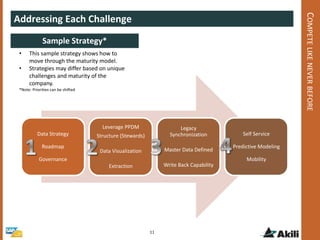 Akili Oil & Gas Data Practice - PPDM | PPTX