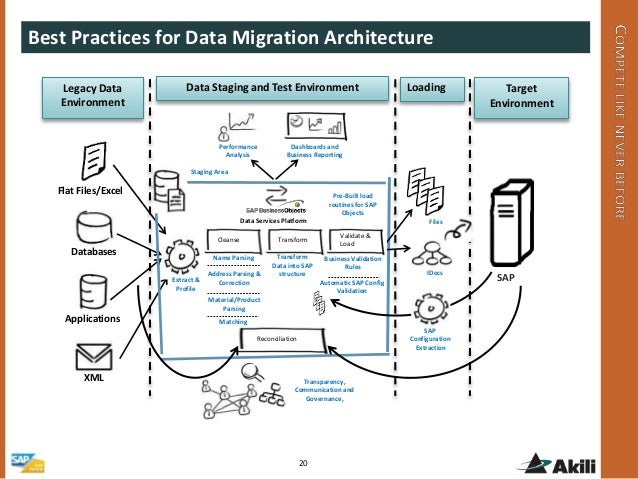 Data conversion strategy