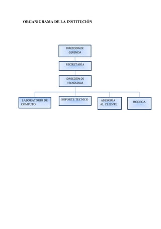 ORGANIGRAMA DE LA INSTITUCIÓN




                   DIRECCION DE
                     GERENCIA



                   SECRETARÌA



                   DIRECCIÒN DE
                   TECNOLOGIA




LABORATORIO DE   SOPORTE TECNICO   ASESORIA
                                                BODEGA
COMPUTO                            AL CLIENTE
 