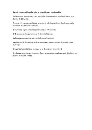 Para la comprensión del grafico se especificara a continuación

Cada número representa a cada uno de los departamentos que funcionaran en el
Centro de Cómputo:

Primero el 1 representa el departamento de administración en donde operara la
Dirección de Gerencia, Secretaria.

El numero 2 representa al departamento de información

El 3representa el departamento de Soporte Técnico.

La bodega se encuentra representada con el numero 4

La dirección de Tecnología se desempeñara en l departamento designado con el
numero 5

El lugar de laboratorio de computo se lo denota con el numero 6

En el departamento con el numero 7 será un exclusivo para la asesoría del cliente en
cuanto el usuario solicite.
 