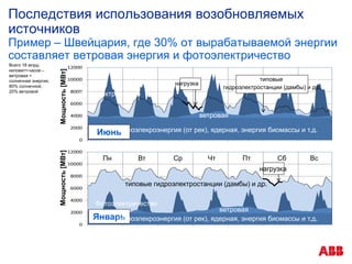 0
2000
4000
6000
8000
10000
12000
1 25 49 73 97 121 145
Последствия использования возобновляемых
источников
Пример – Швейцария, где 30% от вырабатываемой энергии
составляет ветровая энергия и фотоэлектричество
Всего 18 млрд.
киловатт-часов –
ветровая +
солнечная энергия,
80% солнечной,
20% ветровой
нагрузка
Мощность[МВт]
гидроэлекроэнергия (от рек), ядерная, энергия биомассы и т.д.
ветровая
Фотоэлектричество
типовые
гидроэлектростанции (дамбы) и др.
0
2000
4000
6000
8000
10000
12000
1 25 49 73 97 121 145
Мощность[МВт]
ветровая
Фотоэлектричество
типовые гидроэлектростанции (дамбы) и др.
Пн Вт Ср Чт Пт Сб Вс
нагрузка
Июнь
Январьгидроэлекроэнергия (от рек), ядерная, энергия биомассы и т.д.
 