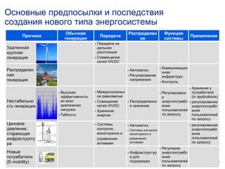 © ABB
2011-07-19 SG_IntroABB_20110502.ppt | GF-SG | 8
Причина
Обычная
генерация
Передача
Распределен
ие
Функция
системы
Применение
Удаленная
крупная
генерация
 Передача на
дальние
расстояния
 Совмещение
сетей /HVDC
Распределен
ная
генерация
 Автоматиз.
 Регулирование
напряжения
 Коммуникацио
нная
инфраструк.
 Контроль
Нестабильно
сть генерации
 Высокая
эффективность
во всех
диапазонах
нагрузок
 Гибкость
 Межрегиональн
ое равновесие
 Сомещение
сетей /HVDC
 Хранение
энергии
 Распределенно
е хранение
 Регулировани
е
энергопотребл
ения
пользователей
по запросу
 Хранение у
потребителя
(in applications)
 регулирование
энергопотребл
ения
пользователей
по запросу
Ценовое
давление,
стареющая
инфраструкту
ра
 Системы
контроля,
мониторинга и
управления
активами
 Автоматиз.
 Системы контроля,
мониторинга и
управления
активами
 регулирование
энергопотребл
ения
пользователей
по запросу
Новые
потребители
(E-mobility)
 Инфраструктур
а для
подзарядки
 Регулиров.
энергопотребл
ения
пользователей
по запросу
Основные предпосылки и последствия
создания нового типа энергосистемы
 