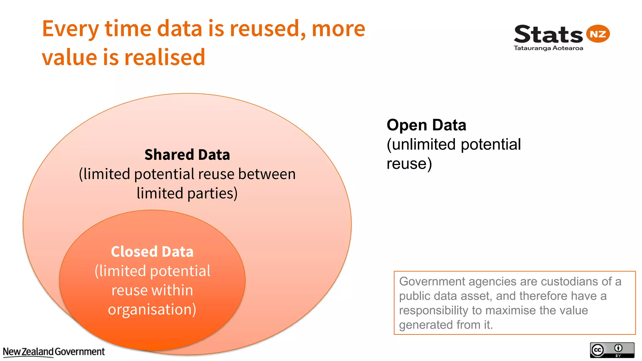 Open Data
(unlimited potential
reuse)
Government agencies are custodians of a
public data asset, and therefore have a
responsibility to maximise the value
generated from it.
 