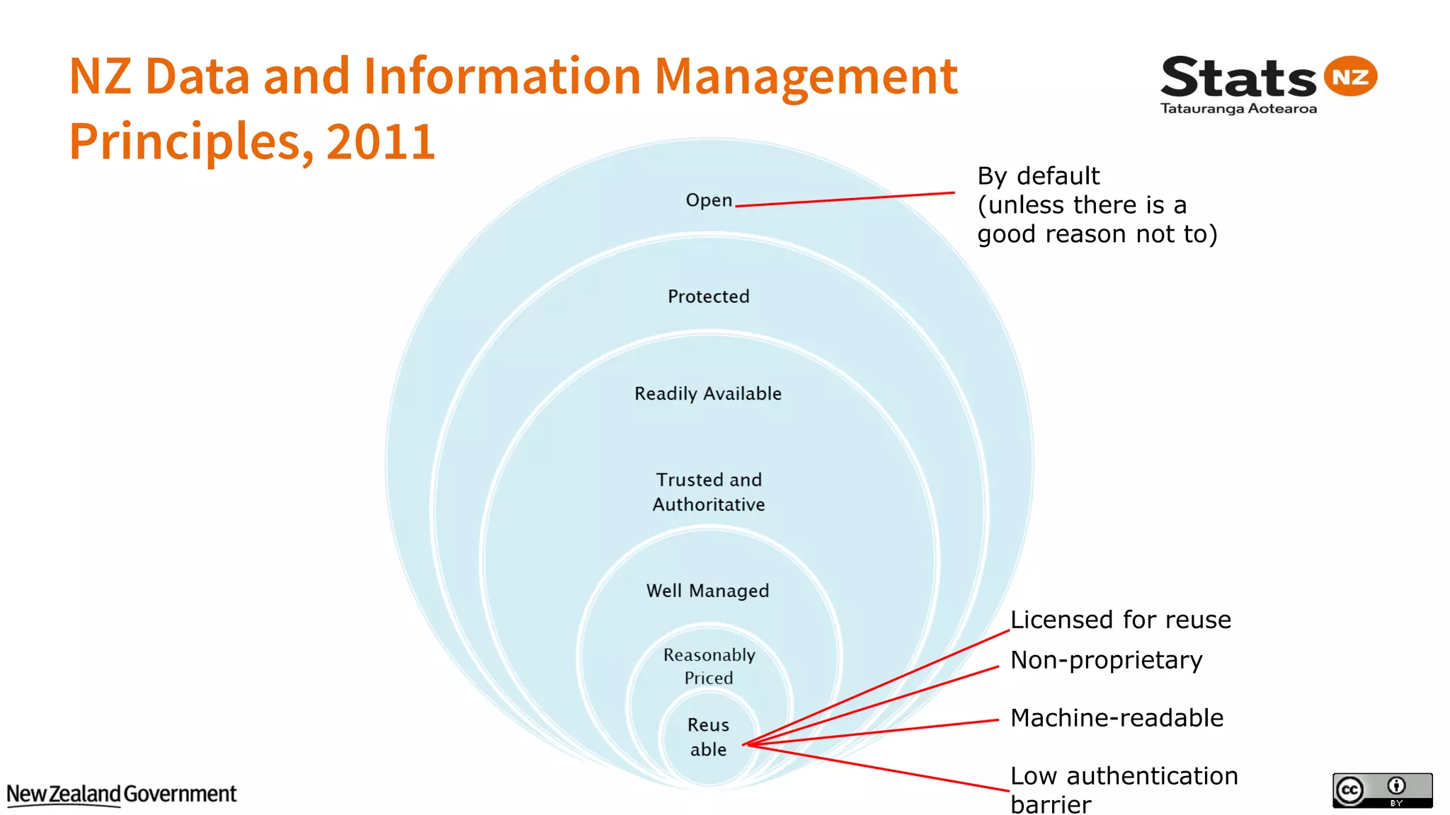 Licensed for reuse
Non-proprietary
Machine-readable
Low authentication
barrier
By default
(unless there is a
good reason not to)
 