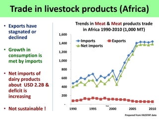 Livestock and Economic Well-being in Africa