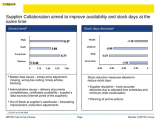 Supplier Collaboration aimed to improve availability and stock days at the same time Page  Member of  METRO Group METRO Cash & Carry Russia Stock reduction measures allowed to  reduce stock days: Supplier discipline – more accurate    deliveries due to adjusted time schedules and    minimum order recalculation Planning of promo-actions Master data issues – timely price adjustment,    missing, wrong bar-coding, timely articles    blocking Administrative issues – delivery documents    completeness, certificates availability - supplier’s    data sources (internet portal of the suppliers)  Out of Stock at supplier’s warehouse – forecasting    improvement, production adjustments *1Q 2010 vs Q1-Q4 2009: Stock days decrease*  Service level*  