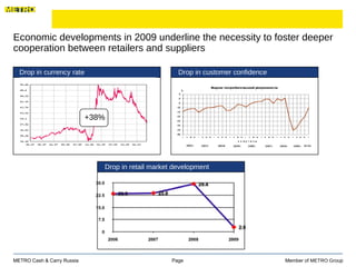 Economic developments in 2009 underline the necessity to foster deeper cooperation between retailers and suppliers Page  Member of  METRO Group METRO Cash & Carry Russia +38% Drop in retail market development  Drop in currency rate Drop in customer confidence 