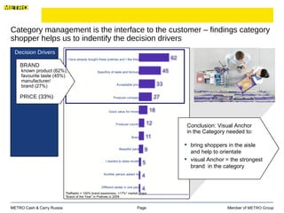 Category management is the interface to the customer – findings category shopper helps us to indentify the decision drivers  Page  Member of  METRO Group METRO Cash & Carry Russia Decision Drivers BRAND known product (62%),  favourite taste (45%) manufacturer/  brand (27%) PRICE (33%) *Raffaello = 100% brand awareness, >17%* market share “ Brand of the Year” in Pralines in 2009 Conclusion: Visual Anchor in the Category needed to: bring shoppers in the aisle  and help to orientate visual Anchor = the strongest  brand  in the category I have already bought these pralines and I like them Specifics of taste and formula  Acceptable price Producer company Good value for money Producer country Brand Beautiful pack  I wanted to taste novelty Another person asked me Different tastes in one pack 