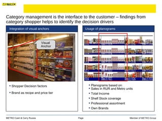 Category management is the interface to the customer – findings from category shopper helps to identify the decision drivers Page  Member of  METRO Group METRO Cash & Carry Russia Visual  Anchor Shopper Decision factors  Brand as recipe and price tier Planograms based on: Sales in RUR and Metro units Total Income Shelf Stock coverage Professional assortment Own Brands Usage of planograms Integration of visual anchors 