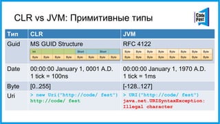 CLR vs JVM: Примитивные типы
Тип CLR JVM
Guid MS GUID Structure RFC 4122
Date 00:00:00 January 1, 0001 A.D.
1 tick = 100ns...