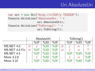 Uri.AbsoluteUri
var uri = new Uri("http://x/%2F/y.?%3D%3F");
Console.WriteLine("AbsoluteUri: " +
uri.AbsoluteUri);
Console...