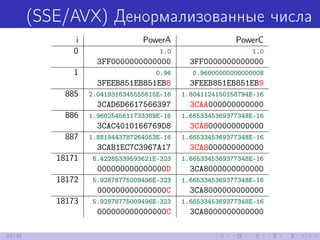 (SSE/AVX) Денормализованные числа
i PowerA PowerC
0 1.0 1.0
3FF0000000000000 3FF0000000000000
1 0.96 0.96000000000000008
3...