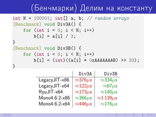 (Бенчмарки) Делим на константу
int N = 100001; int[] a, b; // random arrays
[Benchmark] void Div3A() {
for (int i = 0; i < N; i++)
b[i] = a[i] / 3;
}
[Benchmark] void Div3B() {
for (int i = 0; i < N; i++)
b[i] = (int)((a[i] * 0xAAAAAAAB) >> 33);
}
Div3A Div3B
LegacyJIT-x86 ≈376µs ≈334µs
LegacyJIT-x64 ≈122µs ≈67µs
RyuJIT-x64 ≈173µs ≈140µs
Mono4.6.2-x86 ≈366µs ≈1 139µs
Mono4.6.2-x64 ≈446µs ≈176µs
14/39
 