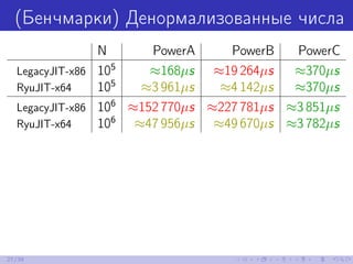 (Бенчмарки) Денормализованные числа
N PowerA PowerB PowerC
LegacyJIT-x86 105
≈168µs ≈19 264µs ≈370µs
RyuJIT-x64 105
≈3 961µs ≈4 142µs ≈370µs
LegacyJIT-x86 106
≈152 770µs ≈227 781µs ≈3 851µs
RyuJIT-x64 106
≈47 956µs ≈49 670µs ≈3 782µs
27/39
 