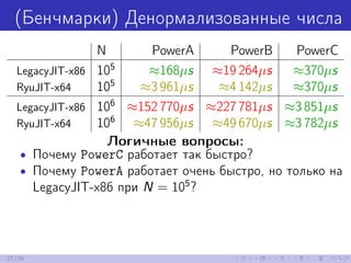 (Бенчмарки) Денормализованные числа
N PowerA PowerB PowerC
LegacyJIT-x86 105
≈168µs ≈19 264µs ≈370µs
RyuJIT-x64 105
≈3 961µs ≈4 142µs ≈370µs
LegacyJIT-x86 106
≈152 770µs ≈227 781µs ≈3 851µs
RyuJIT-x64 106
≈47 956µs ≈49 670µs ≈3 782µs
Логичные вопросы:
• Почему PowerC работает так быстро?
• Почему PowerA работает очень быстро, но только на
LegacyJIT-x86 при N = 105
?
27/39
 