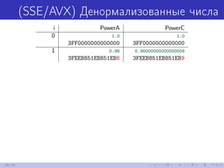(SSE/AVX) Денормализованные числа
i PowerA PowerC
0 1.0 1.0
3FF0000000000000 3FF0000000000000
1 0.96 0.96000000000000008
3FEEB851EB851EB8 3FEEB851EB851EB9
28/39
 