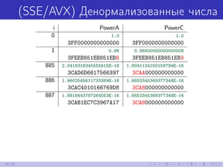 (SSE/AVX) Денормализованные числа
i PowerA PowerC
0 1.0 1.0
3FF0000000000000 3FF0000000000000
1 0.96 0.96000000000000008
3FEEB851EB851EB8 3FEEB851EB851EB9
885 2.0419318345555615E-16 1.8041124150158794E-16
3CAD6D6617566397 3CAA000000000000
886 1.9602545611733389E-16 1.6653345369377348E-16
3CAC4010166769D8 3CA8000000000000
887 1.8818443787264053E-16 1.6653345369377348E-16
3CAB1EC7C3967A17 3CA8000000000000
28/39
 