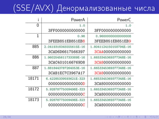 (SSE/AVX) Денормализованные числа
i PowerA PowerC
0 1.0 1.0
3FF0000000000000 3FF0000000000000
1 0.96 0.96000000000000008
3FEEB851EB851EB8 3FEEB851EB851EB9
885 2.0419318345555615E-16 1.8041124150158794E-16
3CAD6D6617566397 3CAA000000000000
886 1.9602545611733389E-16 1.6653345369377348E-16
3CAC4010166769D8 3CA8000000000000
887 1.8818443787264053E-16 1.6653345369377348E-16
3CAB1EC7C3967A17 3CA8000000000000
18171 6.42285339593621E-323 1.6653345369377348E-16
000000000000000D 3CA8000000000000
18172 5.92878775009496E-323 1.6653345369377348E-16
000000000000000C 3CA8000000000000
18173 5.92878775009496E-323 1.6653345369377348E-16
000000000000000C 3CA8000000000000
28/39
 