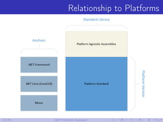 Relationship to Platforms
21/53 .NET Platform Standard
 