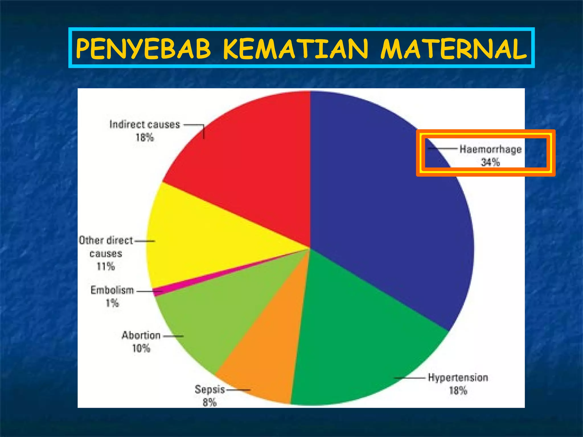 PENYEBAB KEMATIAN MATERNAL
 