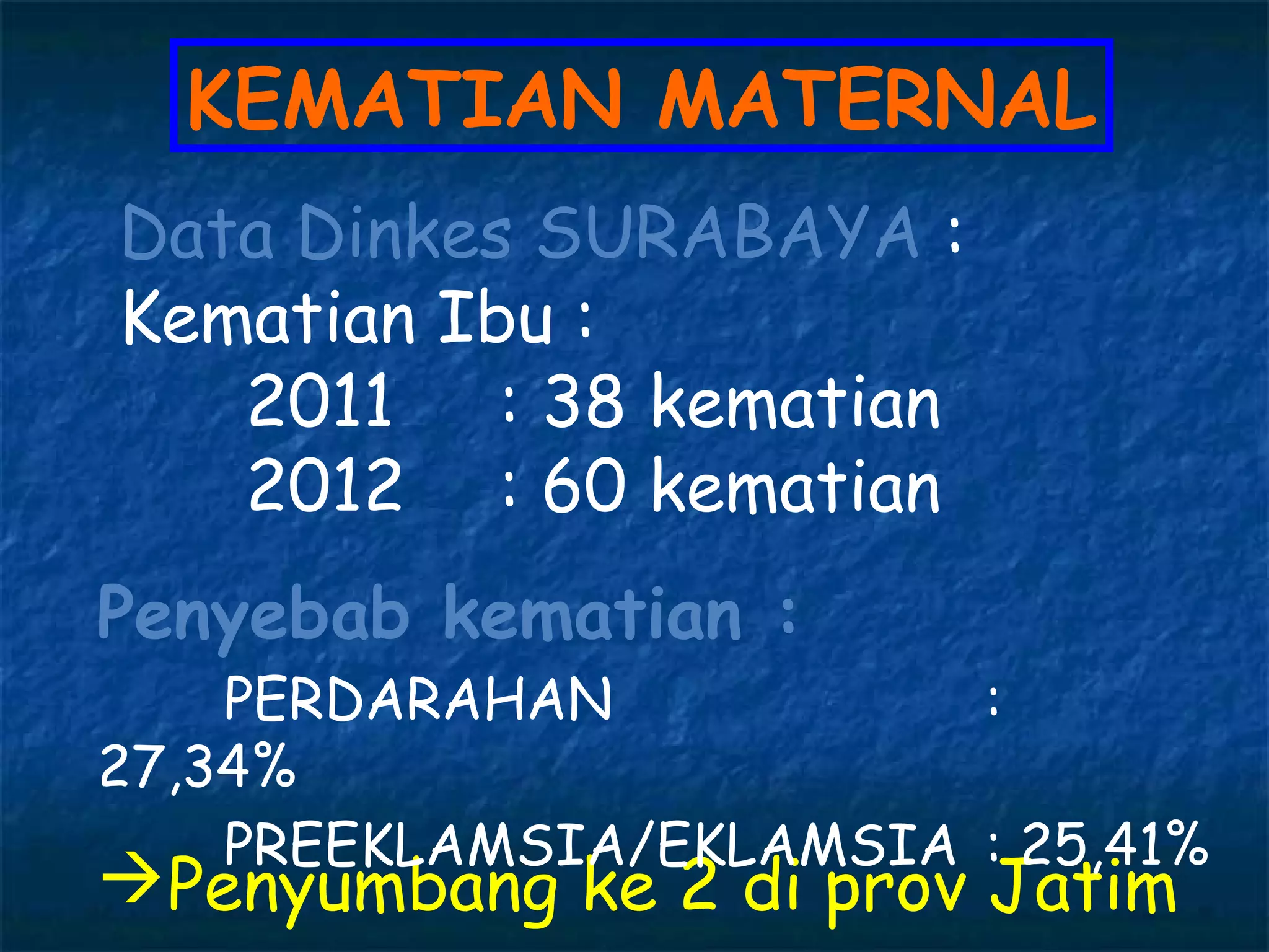 KEMATIAN MATERNAL
Data Dinkes SURABAYA :
Kematian Ibu :
   2011 : 38 kematian
   2012 : 60 kematian
Penyebab kematian :
    PERDARAHAN           :
27,34%
    PREEKLAMSIA/EKLAMSIA : 25,41%
Penyumbang ke 2 di prov Jatim
 