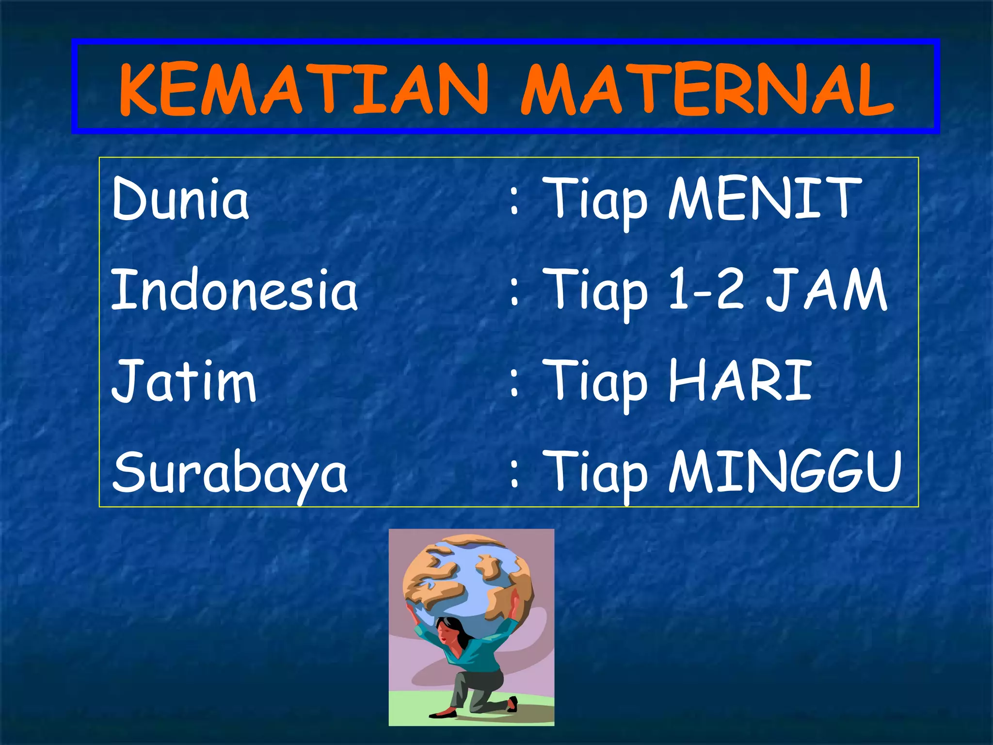 KEMATIAN MATERNAL
Dunia       : Tiap MENIT
Indonesia   : Tiap 1-2 JAM
Jatim       : Tiap HARI
Surabaya    : Tiap MINGGU
 