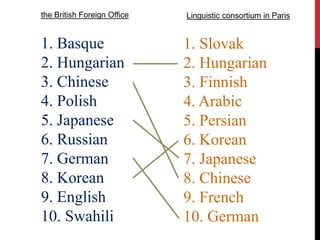 the British Foreign OfficeLinguistic consortium in Paris1. Basque2. Hungarian3. Chinese4. Polish5. Japanese6. Russian7. German8. Korean9. English10. Swahili1. Slovak2. Hungarian3. Finnish4. Arabic5. Persian6. Korean7. Japanese 8. Chinese9. French10. German 