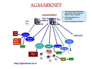 AGMARKNET
 Crops Directorates (8) [Wheat,
Jute, Cotton, Rice, Sugarcane,
Millets, Pulses, Tobacco]
 Technology Mission on
Horticulture
 Coconut Development Board
IFFCO
Network
Area
Office
Area
Office Kiosk
DMI
Hqs.
AGMAKRNET
http://agmarknet.ni
c.in
Area
Office Farmers
Markets
DMI State
Offices
IFFCO
Local
News
papers
Notice
Board /
Electroni
c Board
CDB
Farmer
s
Call Centres
Agri-clinics
Mobile
Operators
farmers
State Mkts./
Directorates
Regional
Portals
Public Access
Mobil
e
users
http://agmarknet.nic.in
 