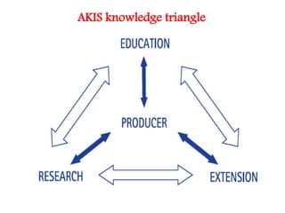 AKIS knowledge triangle
 