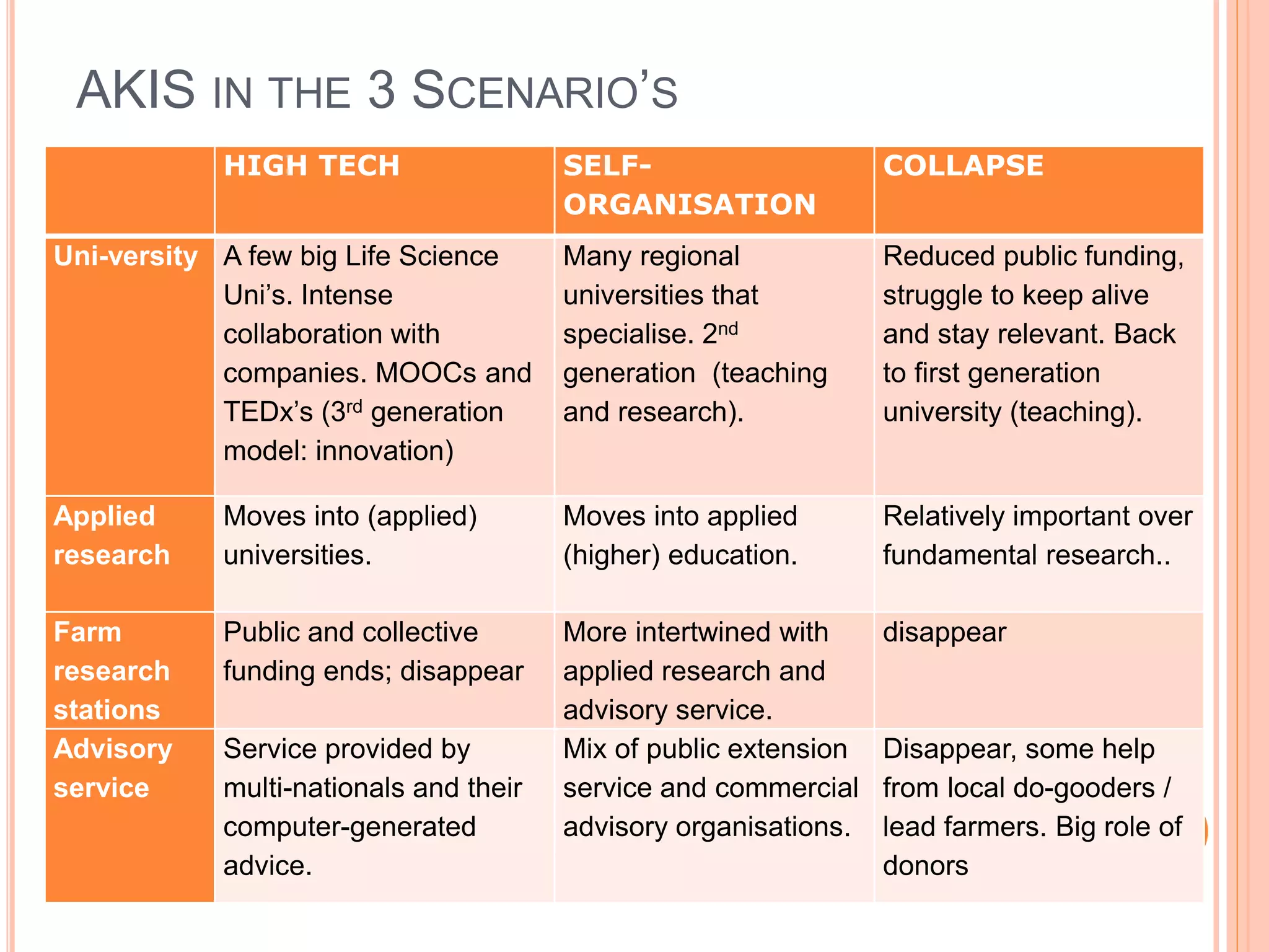 AKIS IN THE 3 SCENARIO’S
HIGH TECH SELF-
ORGANISATION
COLLAPSE
Uni-versity A few big Life Science
Uni’s. Intense
collaboration with
companies. MOOCs and
TEDx’s (3rd generation
model: innovation)
Many regional
universities that
specialise. 2nd
generation (teaching
and research).
Reduced public funding,
struggle to keep alive
and stay relevant. Back
to first generation
university (teaching).
Applied
research
Moves into (applied)
universities.
Moves into applied
(higher) education.
Relatively important over
fundamental research..
Farm
research
stations
Public and collective
funding ends; disappear
More intertwined with
applied research and
advisory service.
disappear
Advisory
service
Service provided by
multi-nationals and their
computer-generated
advice.
Mix of public extension
service and commercial
advisory organisations.
Disappear, some help
from local do-gooders /
lead farmers. Big role of
donors
 