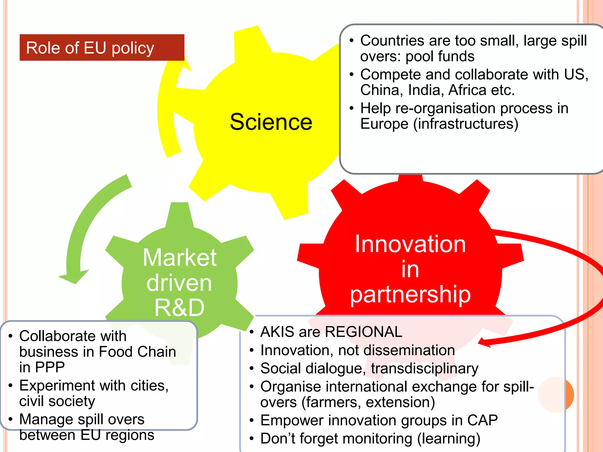 Innovation
in
partnership
• AKIS are REGIONAL
• Innovation, not dissemination
• Social dialogue, transdisciplinary
• Organise international exchange for spill-
overs (farmers, extension)
• Empower innovation groups in CAP
• Don’t forget monitoring (learning)
Market
driven
R&D
• Collaborate with
business in Food Chain
in PPP
• Experiment with cities,
civil society
• Manage spill overs
between EU regions
Science
• Countries are too small, large spill
overs: pool funds
• Compete and collaborate with US,
China, India, Africa etc.
• Help re-organisation process in
Europe (infrastructures)
Role of EU policy
 