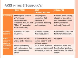 AKIS IN THE 3 SCENARIO’S
HIGH TECH SELF-
ORGANISATION
COLLAPSE
Uni-versity A few big Life Science
Uni’s. Intense
collaboration with
companies. MOOCs and
TEDx’s (3rd generation
model: innovation)
Many regional
universities that
specialise. 2nd
generation (teaching
and research).
Reduced public funding,
struggle to keep alive
and stay relevant. Back
to first generation
university (teaching).
Applied
research
Moves into (applied)
universities.
Moves into applied
(higher) education.
Relatively important over
fundamental research..
Farm
research
stations
Public and collective
funding ends; disappear
More intertwined with
applied research and
advisory service.
disappear
Advisory
service
Service provided by
multi-nationals and their
computer-generated
advice.
Mix of public extension
service and commercial
advisory organisations.
Disappear, some help
from local do-gooders /
lead farmers. Big role of
donors
 