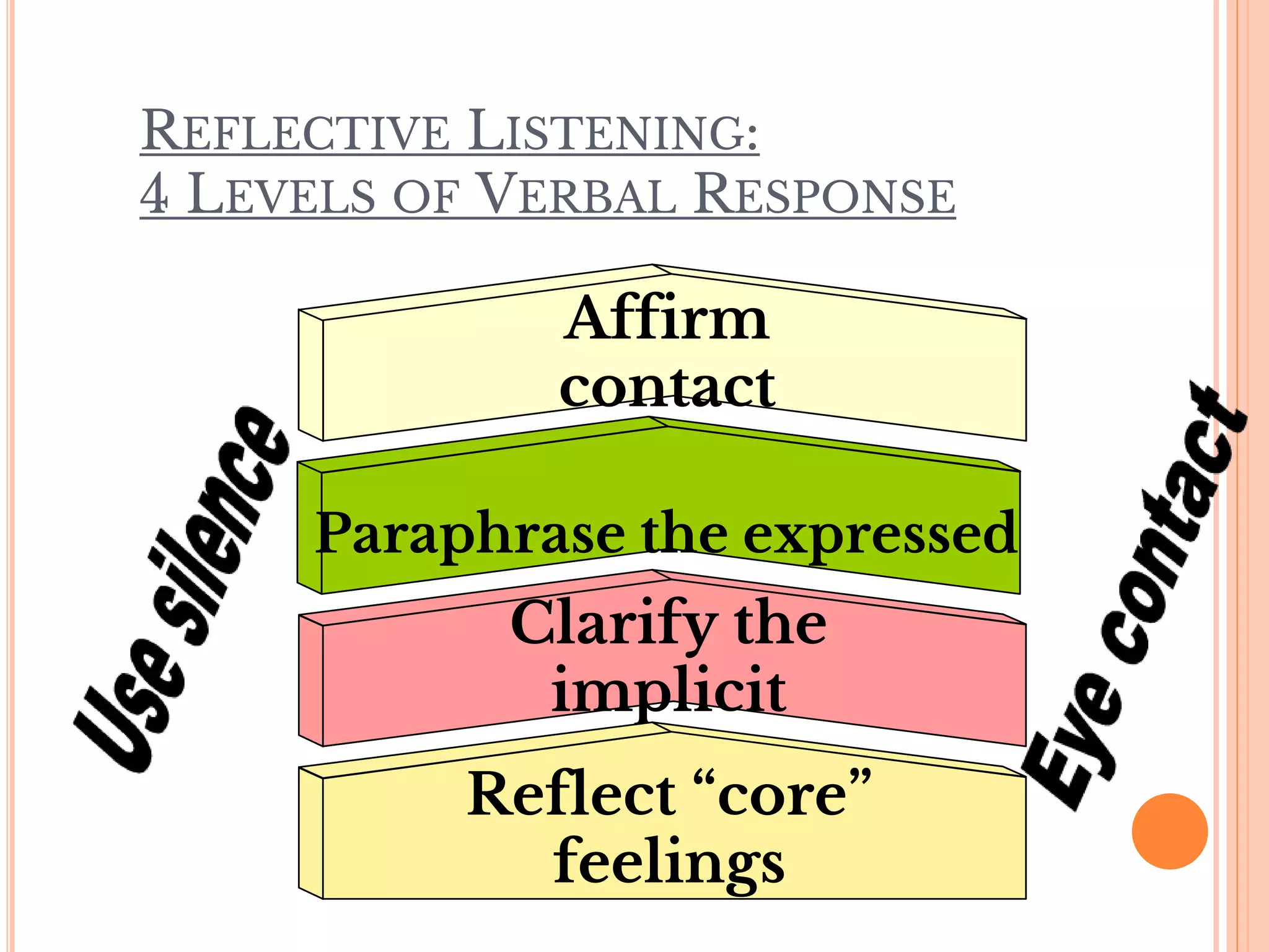 REFLECTIVE LISTENING:
4 LEVELS OF VERBAL RESPONSE
Affirm
contact
Paraphrase the expressed
Clarify the
implicit
Reflect “core”
feelings
 