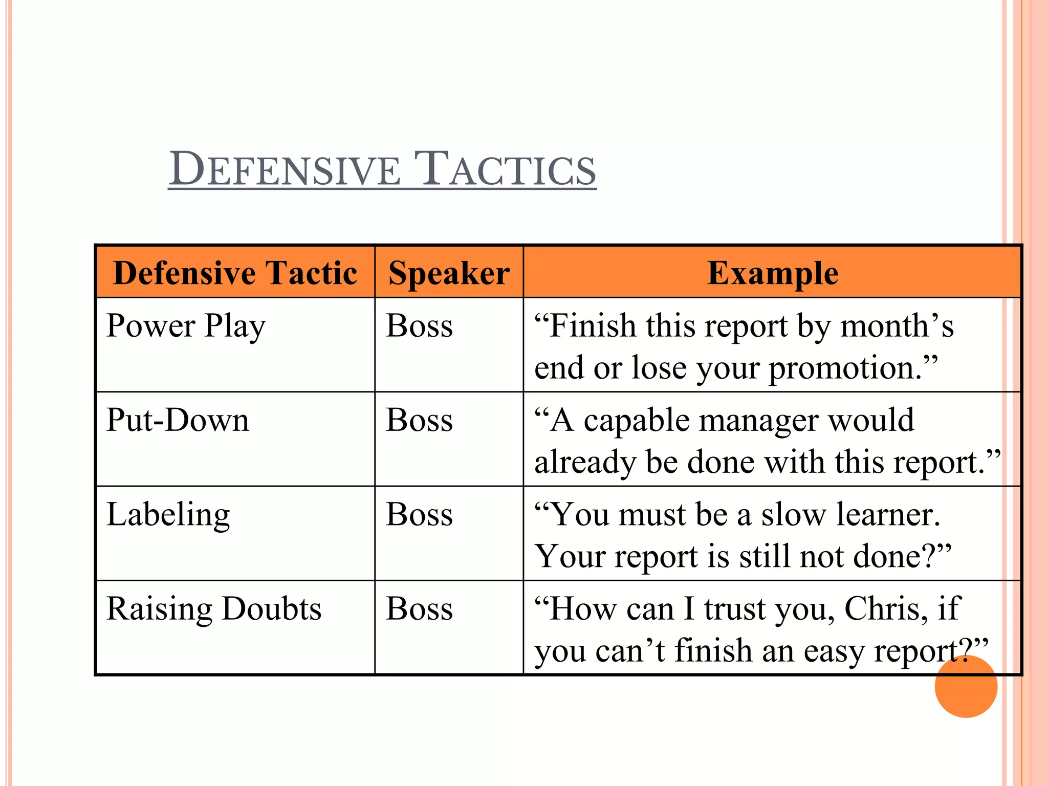 DEFENSIVE TACTICS
Defensive Tactic Speaker Example
Power Play Boss “Finish this report by month’s
end or lose your promotion.”
Put-Down Boss “A capable manager would
already be done with this report.”
Labeling Boss “You must be a slow learner.
Your report is still not done?”
Raising Doubts Boss “How can I trust you, Chris, if
you can’t finish an easy report?”
 