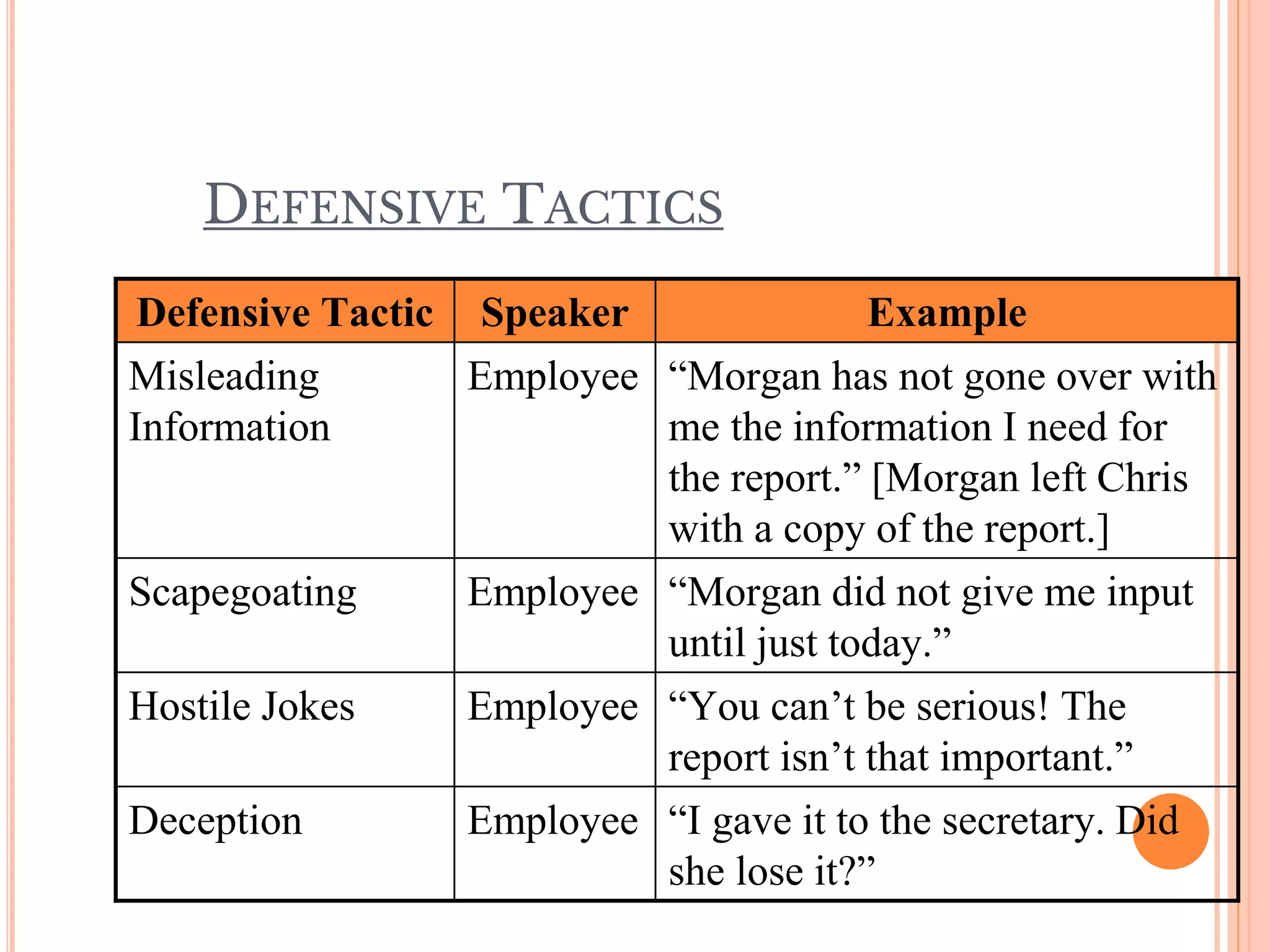 DEFENSIVE TACTICS
Defensive Tactic Speaker Example
Misleading
Information
Employee “Morgan has not gone over with
me the information I need for
the report.” [Morgan left Chris
with a copy of the report.]
Scapegoating Employee “Morgan did not give me input
until just today.”
Hostile Jokes Employee “You can’t be serious! The
report isn’t that important.”
Deception Employee “I gave it to the secretary. Did
she lose it?”
 