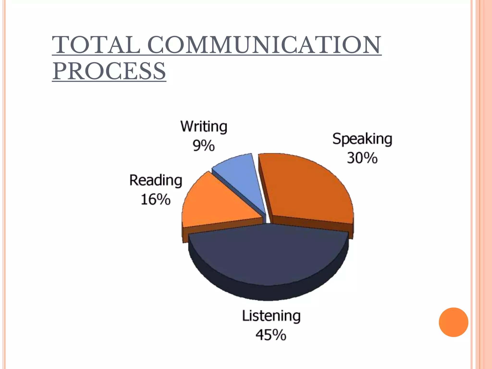 TOTAL COMMUNICATION
PROCESS
 