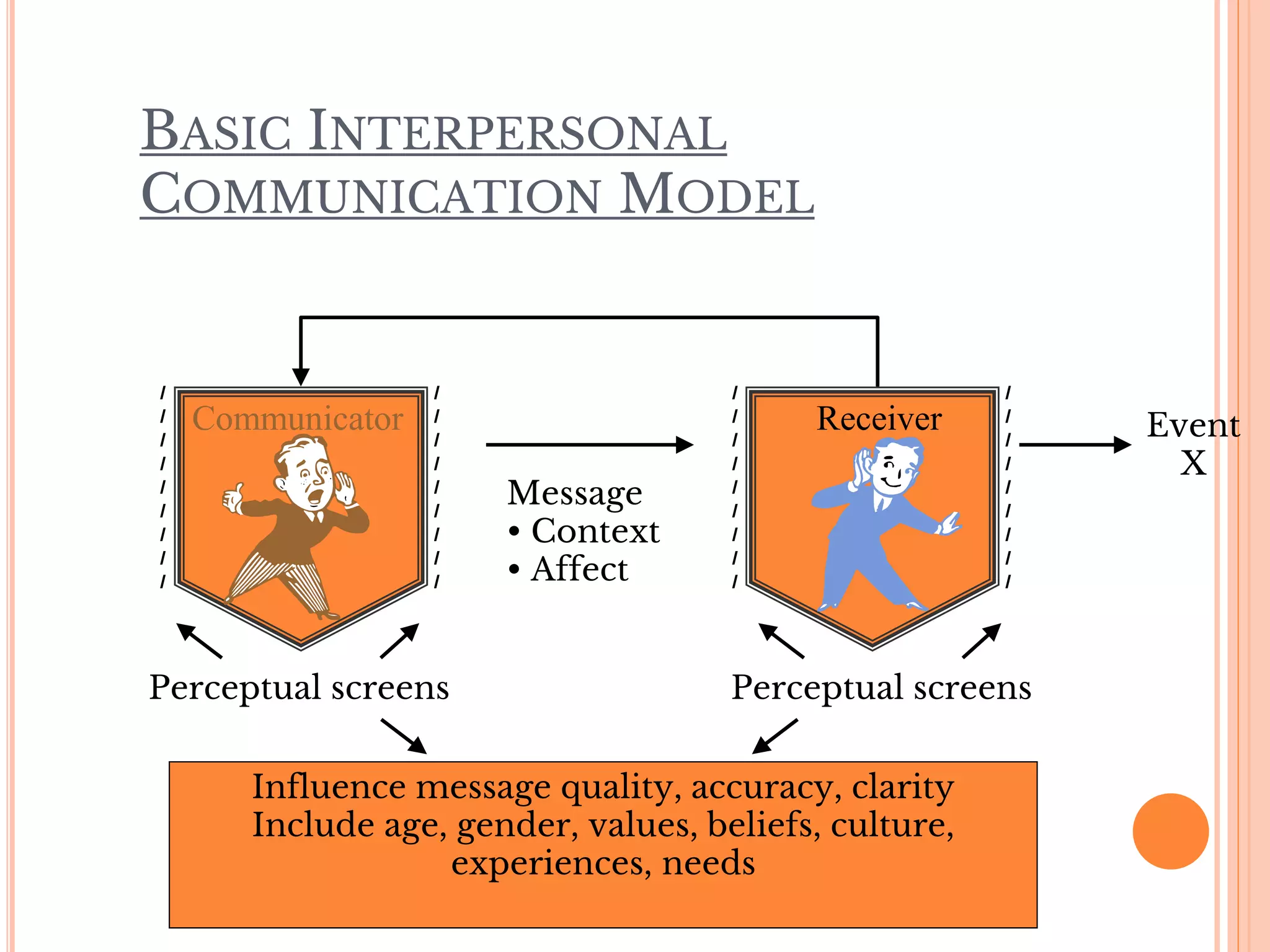 BASIC INTERPERSONAL
COMMUNICATION MODEL
Event
X
Message
• Context
• Affect
Perceptual screens
/
/
/
/
/
/
/
/
/
/
/
/
/
/
/
/
/
/
/
/
/
/
/
/
/
/
/
/
/
/
/
/
/
/
/
/
Perceptual screens
Communicator Receiver
Influence message quality, accuracy, clarity
Include age, gender, values, beliefs, culture,
experiences, needs
 