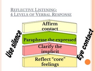 REFLECTIVE LISTENING:
4 LEVELS OF VERBAL RESPONSE
Affirm
contact
Paraphrase the expressed
Clarify the
implicit
Reflect “core”
feelings
 