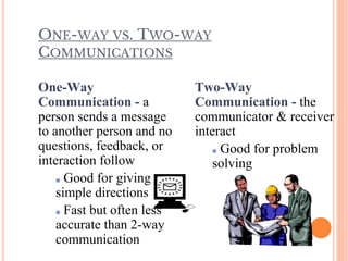 ONE-WAY VS. TWO-WAY
COMMUNICATIONS
One-Way
Communication - a
person sends a message
to another person and no
questions, feedback, or
interaction follow
■ Good for giving
simple directions
■ Fast but often less
accurate than 2-way
communication
Two-Way
Communication - the
communicator & receiver
interact
■ Good for problem
solving
 