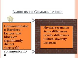 BARRIERS TO COMMUNICATION
• Physical separation
• Status differences
• Gender differences
• Cultural diversity
• Language
Communicatio
n Barriers -
factors that
block or
significantly
distort
successful
communicatio
n
 