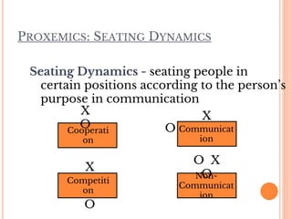 PROXEMICS: SEATING DYNAMICS
Seating Dynamics - seating people in
certain positions according to the person’s
purpose in communication
Cooperati
on
X
O
Non-
Communicat
ion
O X
O
Competiti
on
X
O
X
Communicat
ion
O
 
