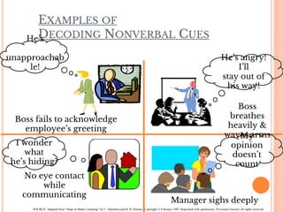 EXAMPLES OF
DECODING NONVERBAL CUES
Boss fails to acknowledge
employee’s greeting
No eye contact
while
communicating
Manager sighs deeply
Boss
breathes
heavily &
waves arms
He’s
unapproachab
le!
My
opinion
doesn’t
count
I wonder
what
he’s hiding?
He’s angry!
I’ll
stay out of
his way!
SOURCE: Adapted from “Steps to Better Listening” by C. Hamilton and B. H. Kleiner. Copyright © February 1987. Reprinted with permission, Personnel Journal, all rights reserved.
 